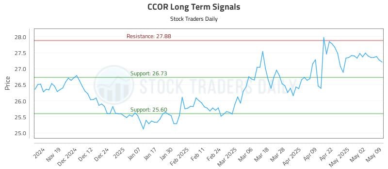CCOR Long Term Analysis for May 11 2025 CCOR Long Term Analysis for May 11 2025