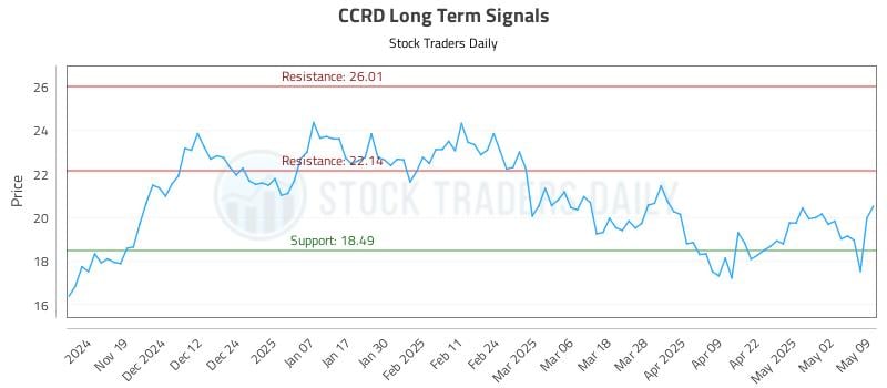 CCRD Long Term Analysis for May 11 2025 CCRD Long Term Analysis for May 11 2025