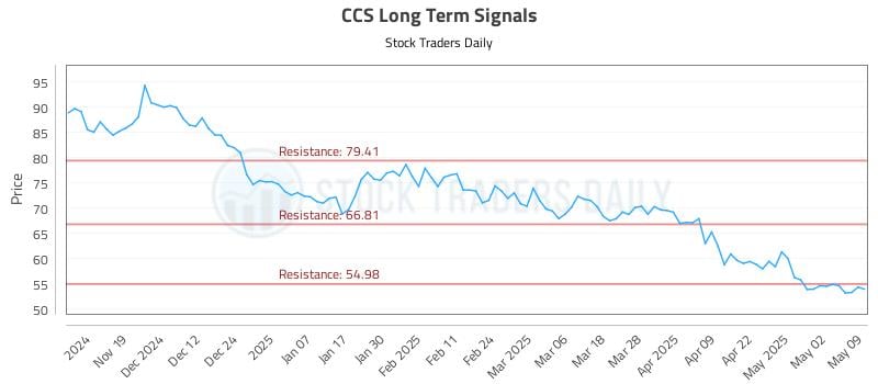 CCS Long Term Analysis for May 11 2025 CCS Long Term Analysis for May 11 2025
