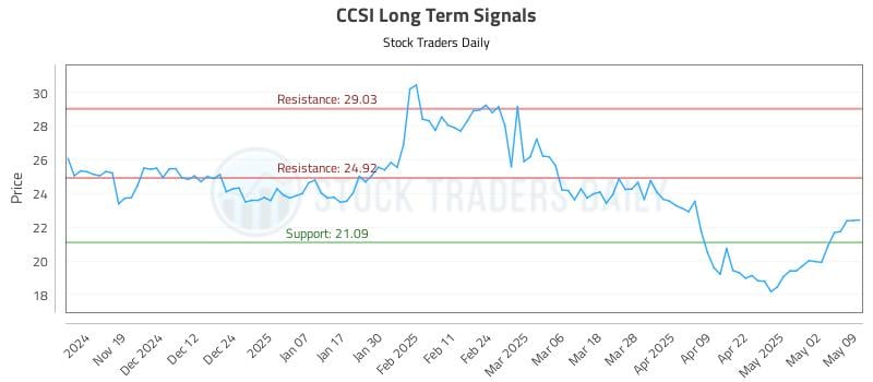 CCSI Long Term Analysis for May 11 2025 CCSI Long Term Analysis for May 11 2025