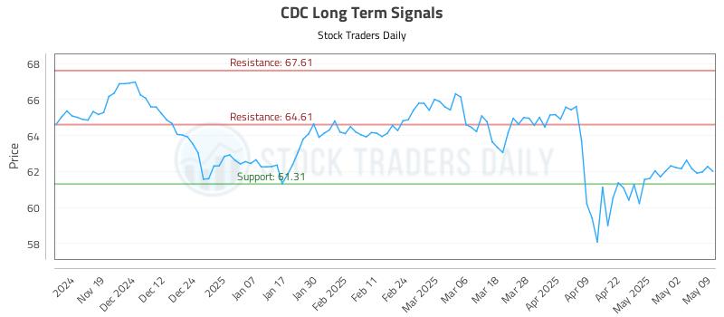 CDC Long Term Analysis for May 11 2025 CDC Long Term Analysis for May 11 2025