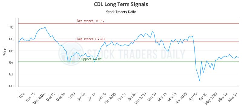 CDL Long Term Analysis for May 11 2025 CDL Long Term Analysis for May 11 2025