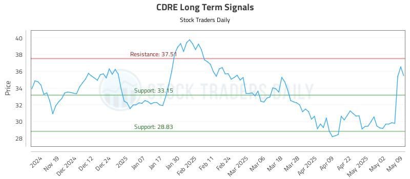 CDRE Long Term Analysis for May 11 2025 CDRE Long Term Analysis for May 11 2025