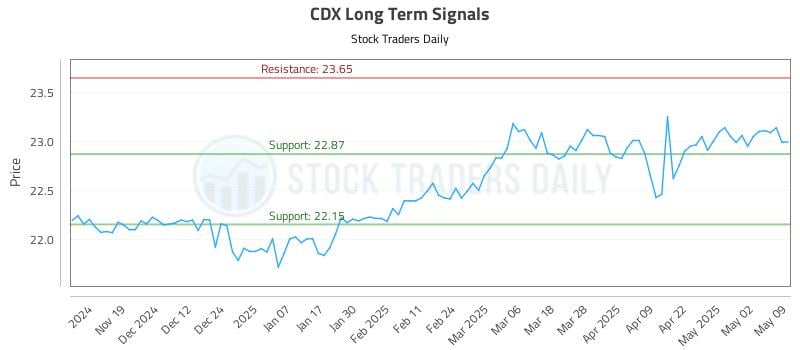 CDX Long Term Analysis for May 11 2025 CDX Long Term Analysis for May 11 2025