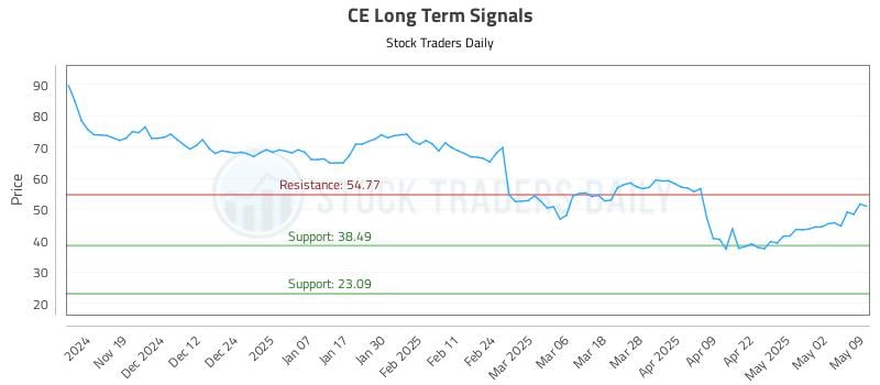 CE Long Term Analysis for May 11 2025