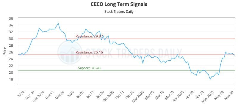 CECO Long Term Analysis for May 11 2025 CECO Long Term Analysis for May 11 2025