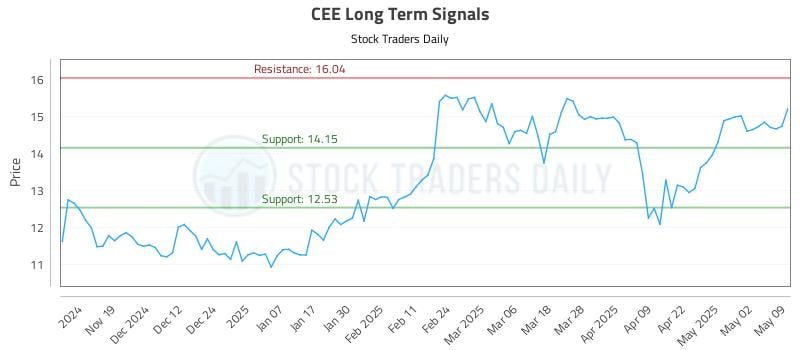 CEE Long Term Analysis for May 11 2025 CEE Long Term Analysis for May 11 2025