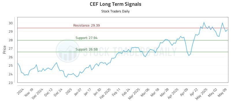 CEF Long Term Analysis for May 11 2025 CEF Long Term Analysis for May 11 2025