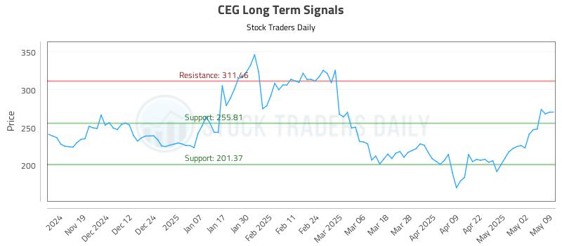 CEG Long Term Analysis for May 11 2025 CEG Long Term Analysis for May 11 2025