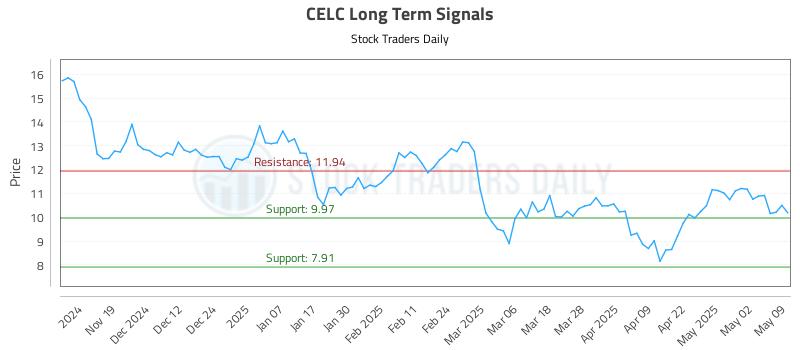 CELC Long Term Analysis for May 11 2025 CELC Long Term Analysis for May 11 2025