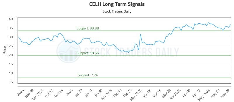 CELH Long Term Analysis for May 11 2025 CELH Long Term Analysis for May 11 2025