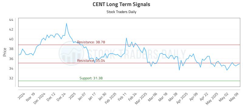 CENT Long Term Analysis for May 11 2025
