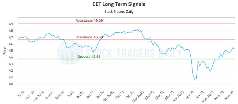 CET Long Term Analysis for May 11 2025