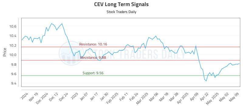 CEV Long Term Analysis for May 11 2025