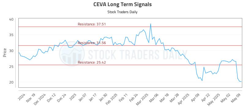 CEVA Long Term Analysis for May 11 2025