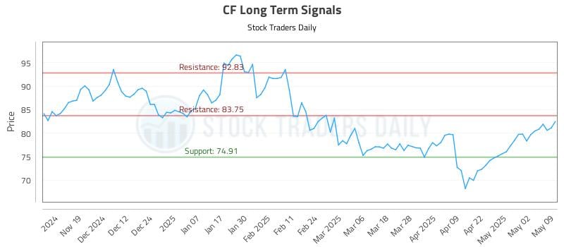 CF Long Term Analysis for May 11 2025 CF Long Term Analysis for May 11 2025