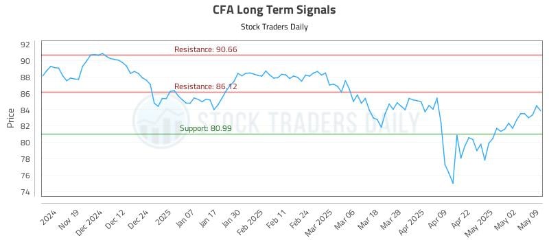 CFA Long Term Analysis for May 11 2025 CFA Long Term Analysis for May 11 2025