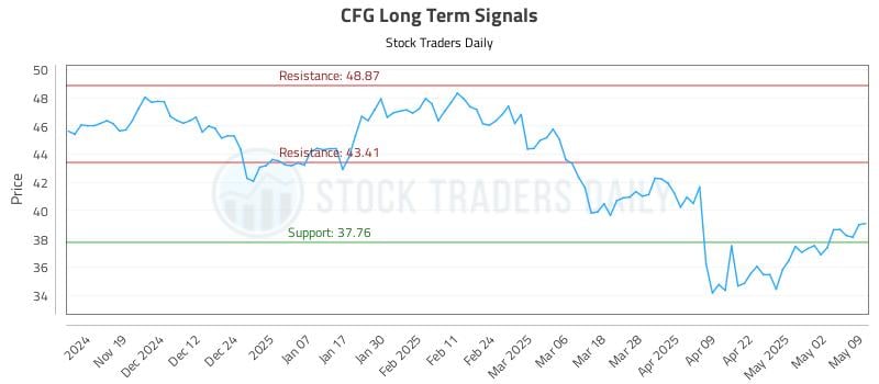CFG Long Term Analysis for May 11 2025 CFG Long Term Analysis for May 11 2025