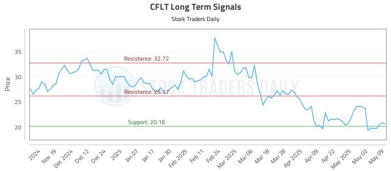 CFLT Long Term Analysis for May 11 2025 CFLT Long Term Analysis for May 11 2025