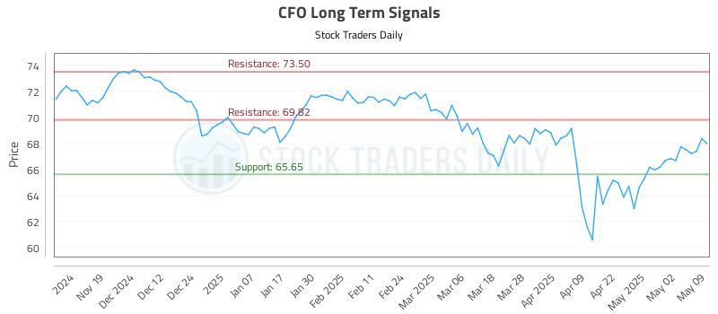 CFO Long Term Analysis for May 11 2025 CFO Long Term Analysis for May 11 2025