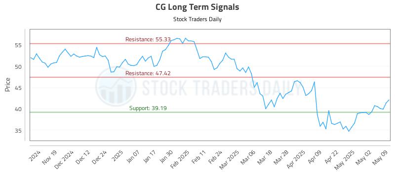 CG Long Term Analysis for May 11 2025 CG Long Term Analysis for May 11 2025