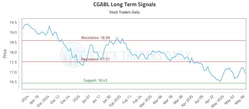 CGABL Long Term Analysis for May 11 2025 CGABL Long Term Analysis for May 11 2025