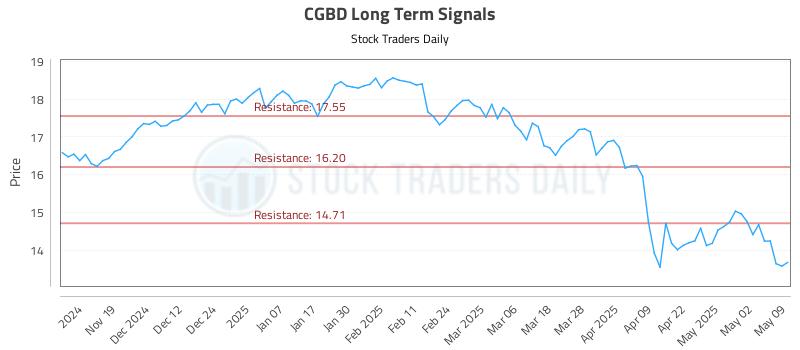 CGBD Long Term Analysis for May 11 2025 CGBD Long Term Analysis for May 11 2025