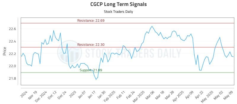 CGCP Long Term Analysis for May 11 2025 CGCP Long Term Analysis for May 11 2025