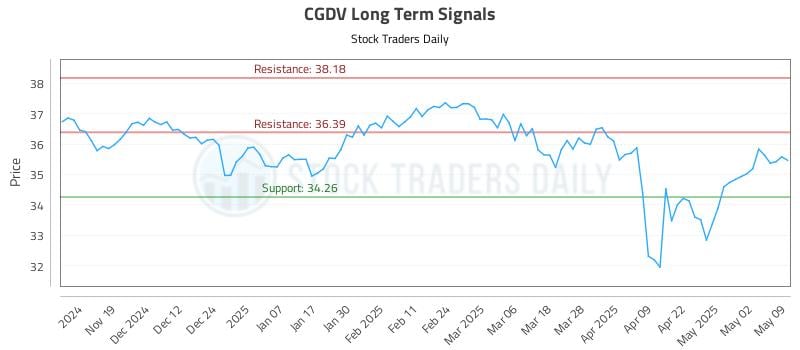 CGDV Long Term Analysis for May 11 2025 CGDV Long Term Analysis for May 11 2025