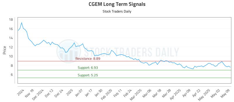 CGEM Long Term Analysis for May 11 2025
