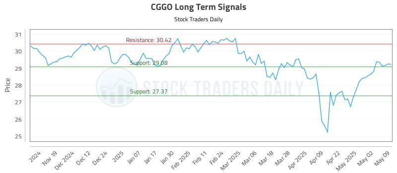 CGGO Long Term Analysis for May 11 2025 CGGO Long Term Analysis for May 11 2025