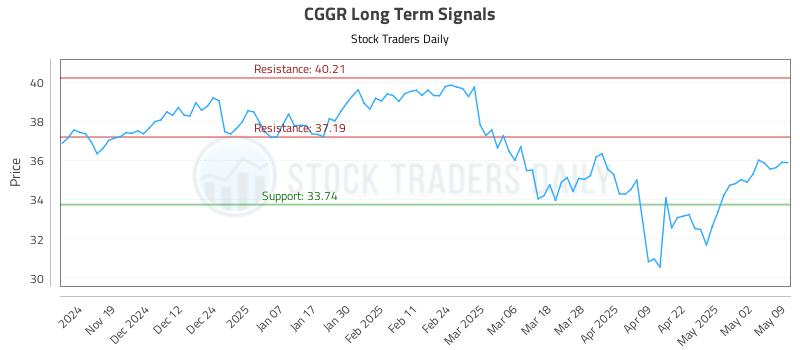 CGGR Long Term Analysis for May 11 2025 CGGR Long Term Analysis for May 11 2025
