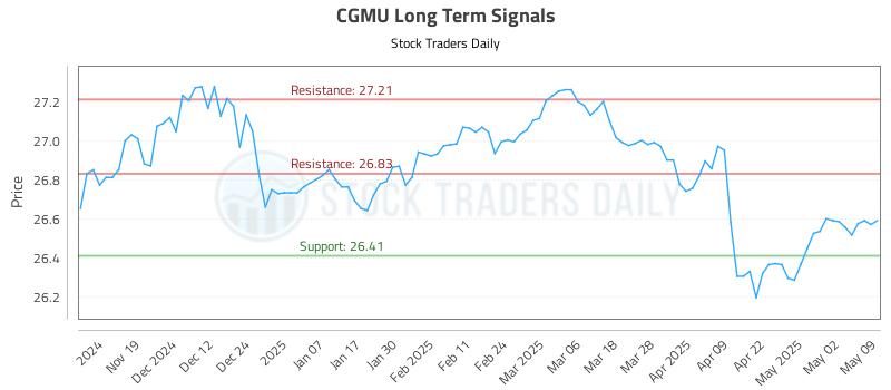 CGMU Long Term Analysis for May 11 2025 CGMU Long Term Analysis for May 11 2025