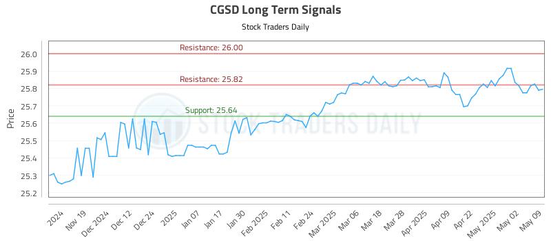 CGSD Long Term Analysis for May 11 2025 CGSD Long Term Analysis for May 11 2025