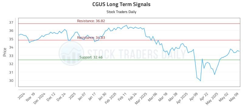 CGUS Long Term Analysis for May 11 2025 CGUS Long Term Analysis for May 11 2025