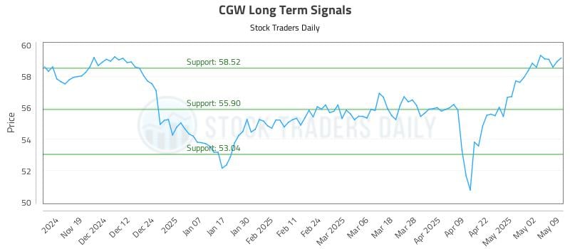 CGW Long Term Analysis for May 11 2025