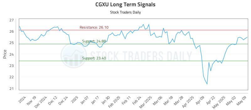 CGXU Long Term Analysis for May 11 2025