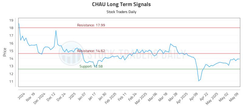 CHAU Long Term Analysis for May 11 2025