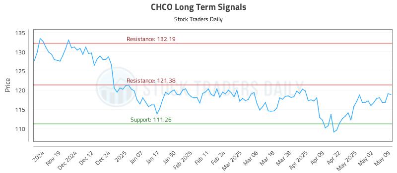 CHCO Long Term Analysis for May 11 2025