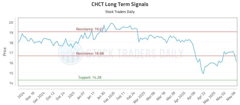 CHCT Long Term Analysis for May 11 2025 CHCT Long Term Analysis for May 11 2025