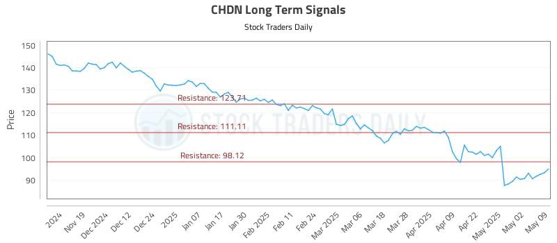 CHDN Long Term Analysis for May 11 2025 CHDN Long Term Analysis for May 11 2025