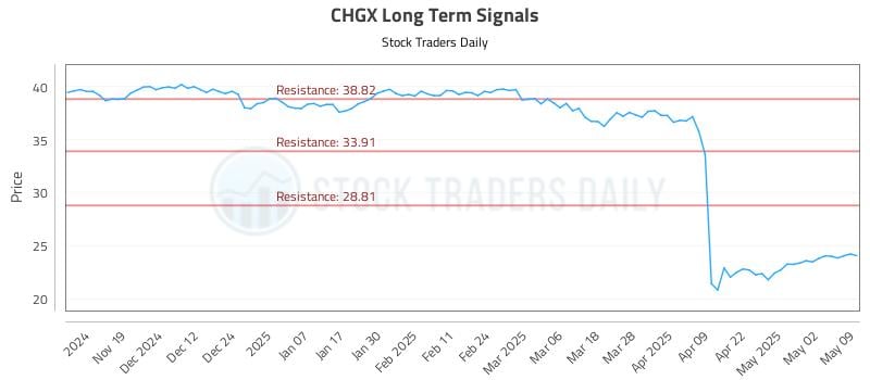 CHGX Long Term Analysis for May 11 2025 CHGX Long Term Analysis for May 11 2025