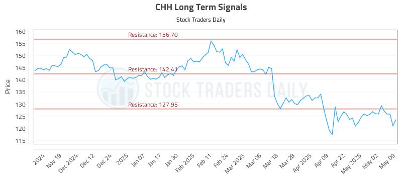 CHH Long Term Analysis for May 11 2025 CHH Long Term Analysis for May 11 2025