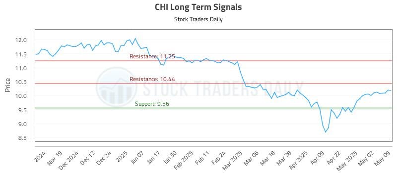 CHI Long Term Analysis for May 11 2025 CHI Long Term Analysis for May 11 2025