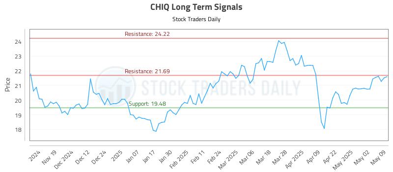 CHIQ Long Term Analysis for May 11 2025 CHIQ Long Term Analysis for May 11 2025
