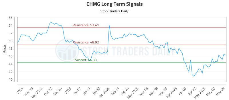 CHMG Long Term Analysis for May 11 2025 CHMG Long Term Analysis for May 11 2025
