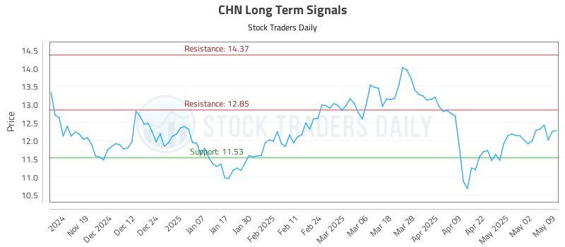 CHN Long Term Analysis for May 11 2025 CHN Long Term Analysis for May 11 2025