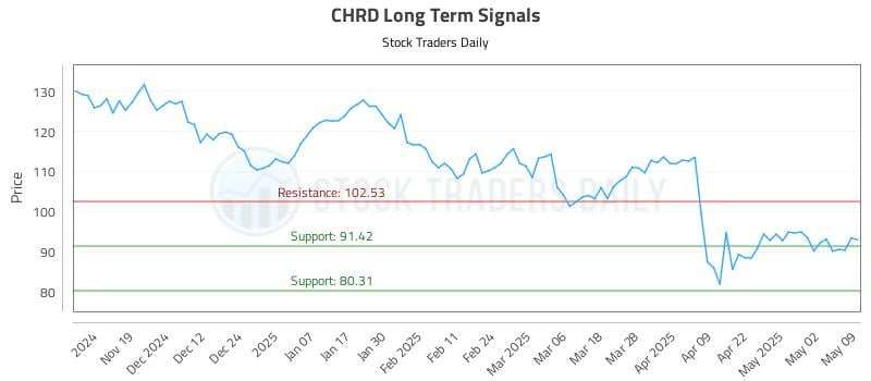 CHRD Long Term Analysis for May 11 2025 CHRD Long Term Analysis for May 11 2025