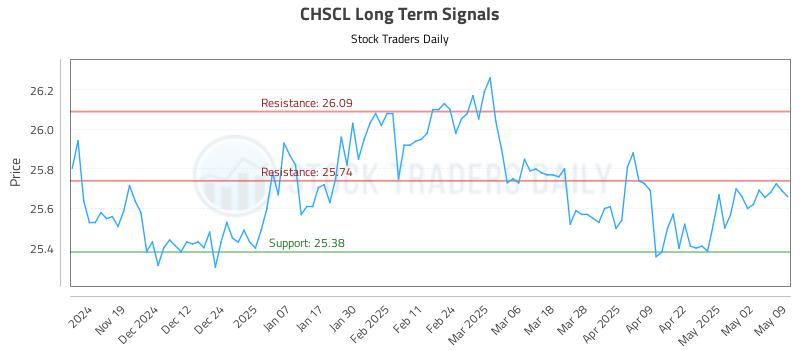 CHSCL Long Term Analysis for May 11 2025 CHSCL Long Term Analysis for May 11 2025