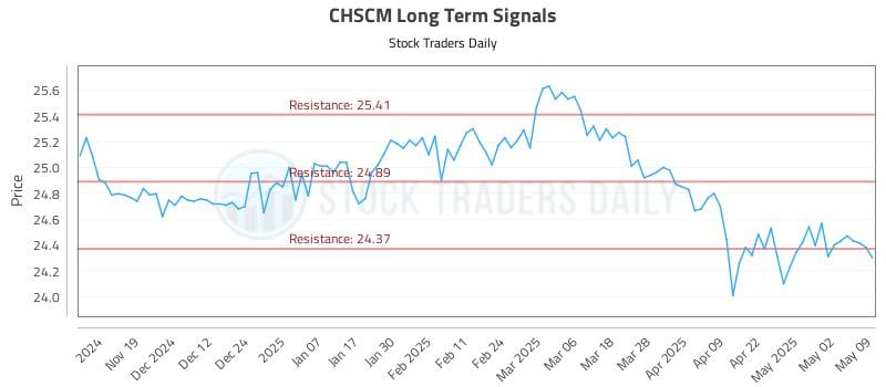 CHSCM Long Term Analysis for May 11 2025